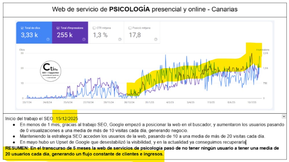 SEO para psicólogos caso de éxito posicionamiento